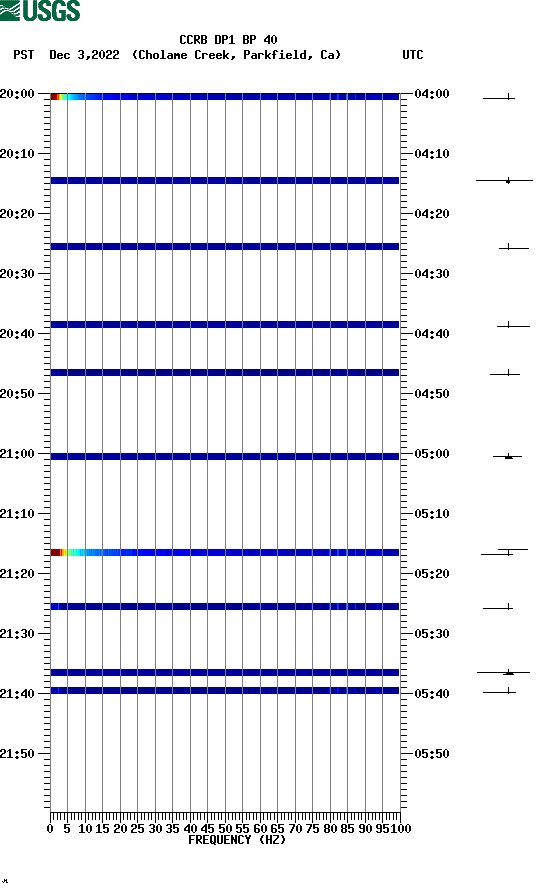 spectrogram plot