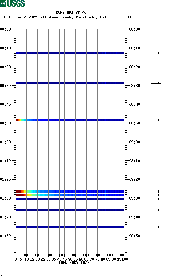 spectrogram plot