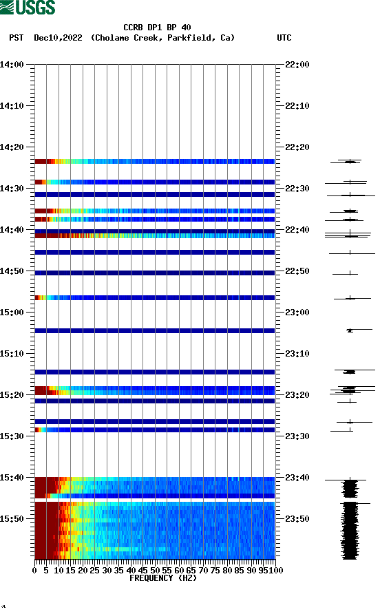 spectrogram plot