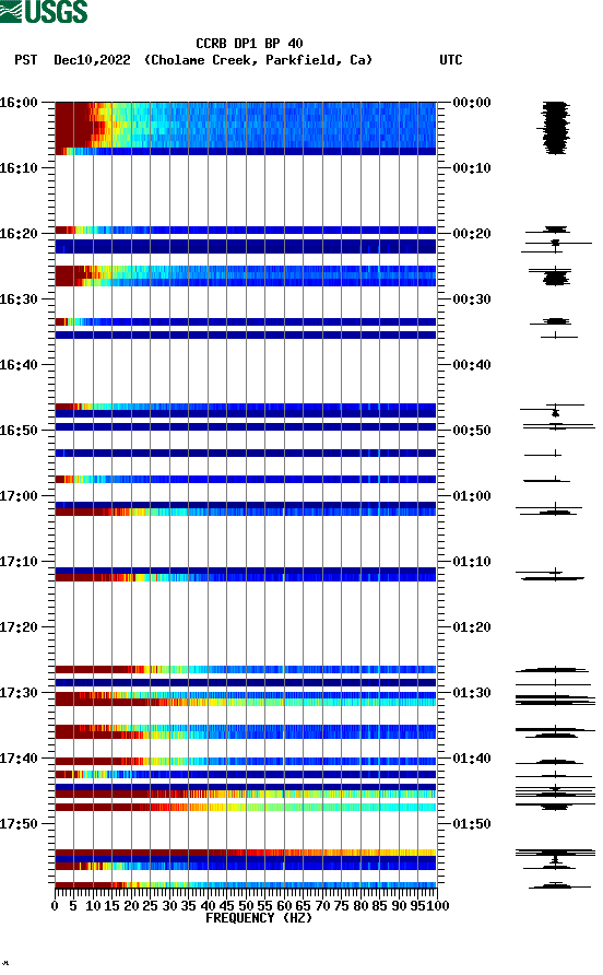 spectrogram plot