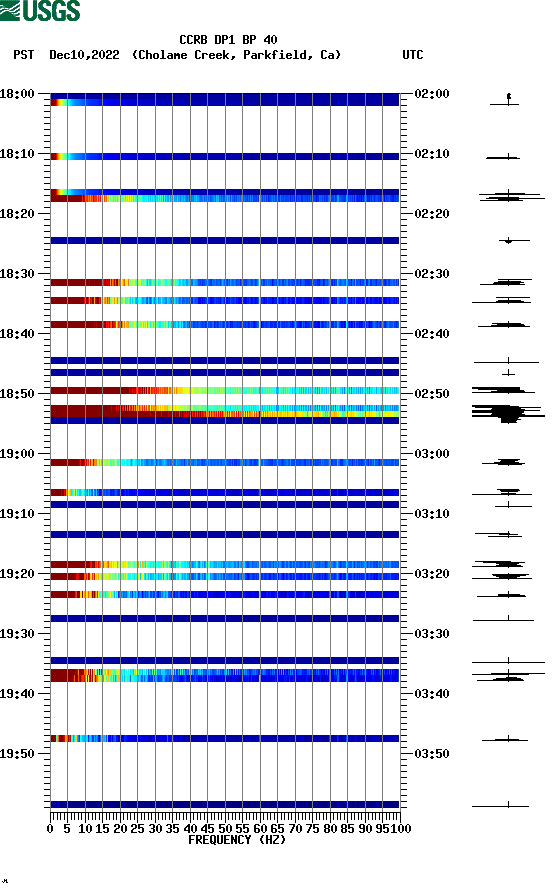 spectrogram plot