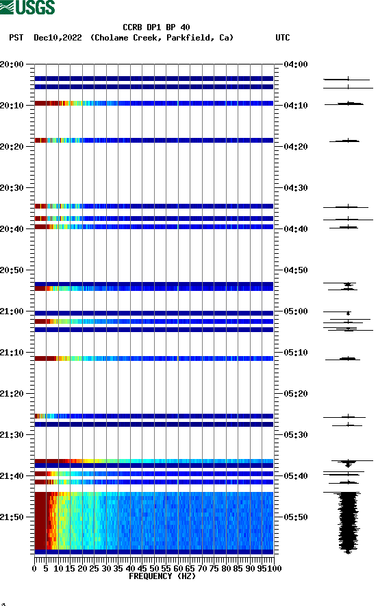 spectrogram plot