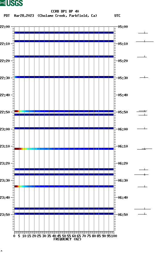 spectrogram plot