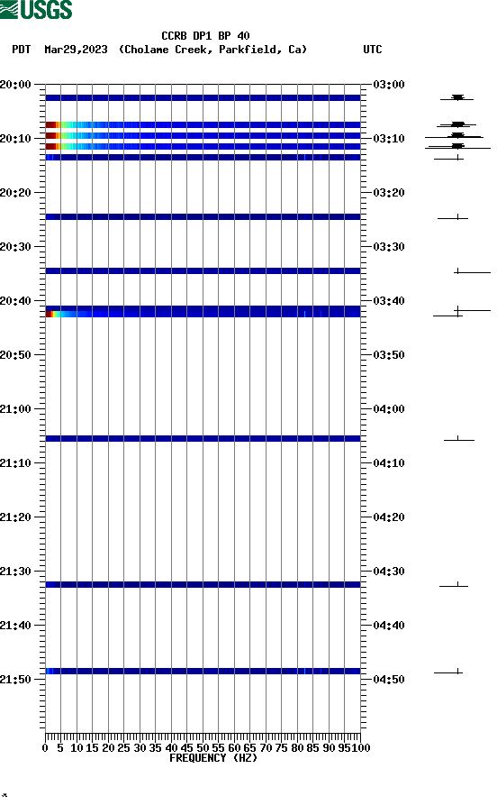 spectrogram plot