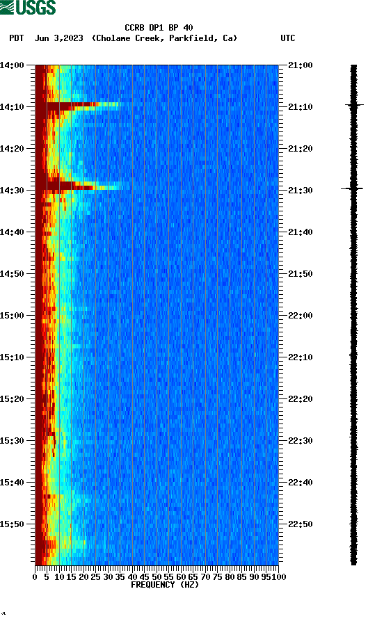 spectrogram plot