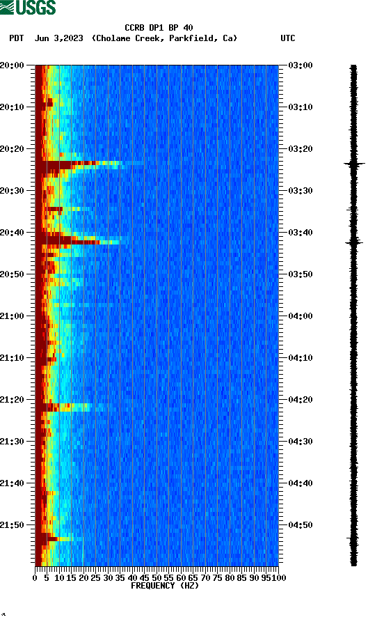 spectrogram plot