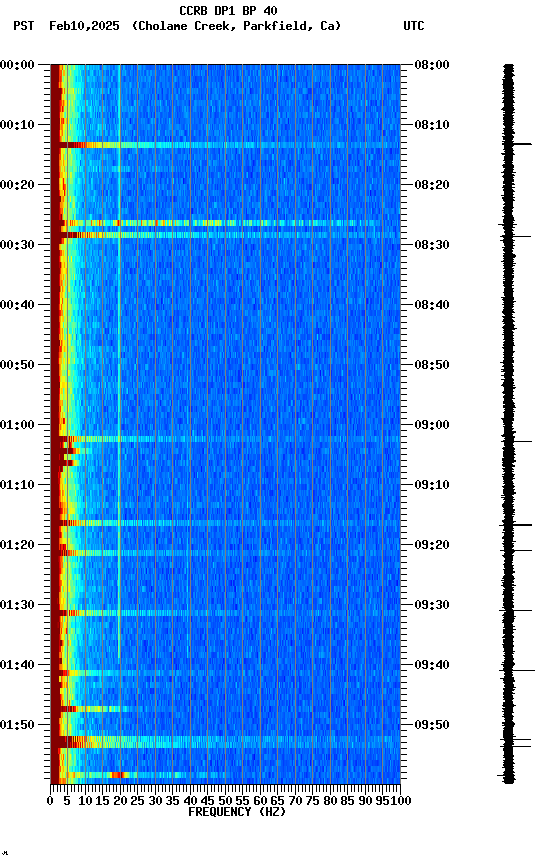 spectrogram plot