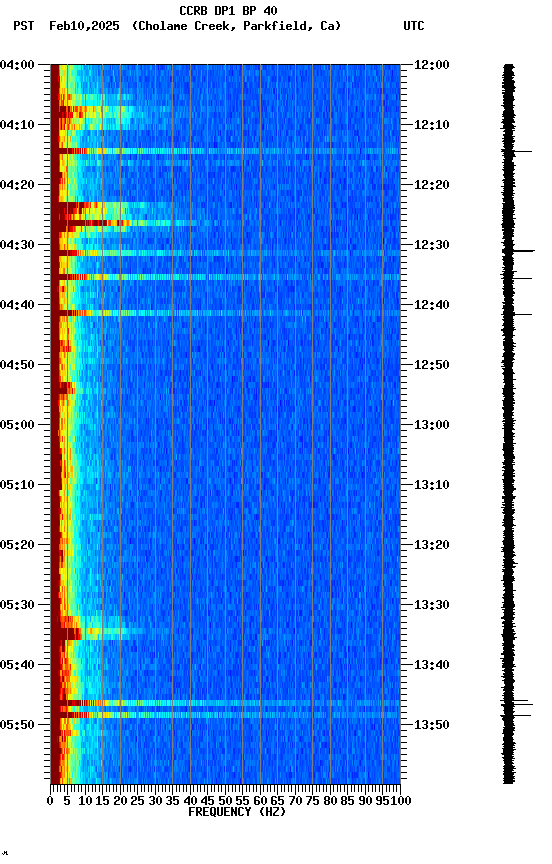 spectrogram plot