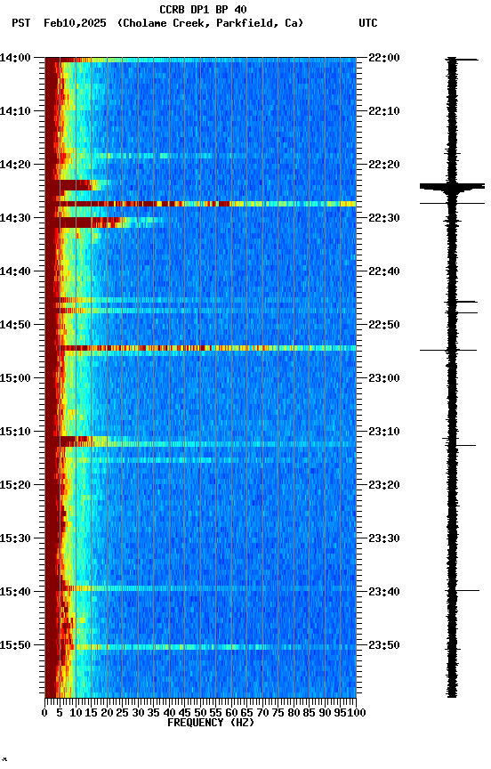 spectrogram plot