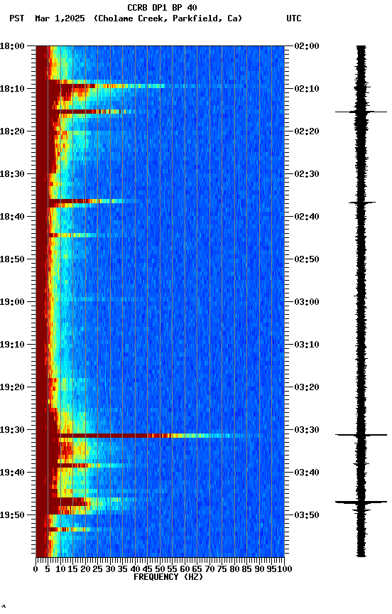 spectrogram plot
