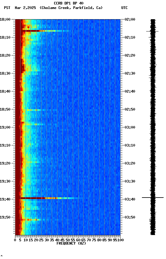 spectrogram plot