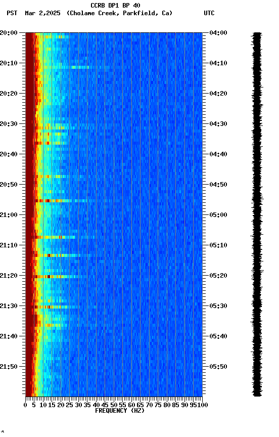 spectrogram plot