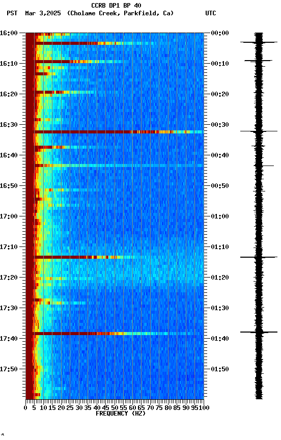 spectrogram plot
