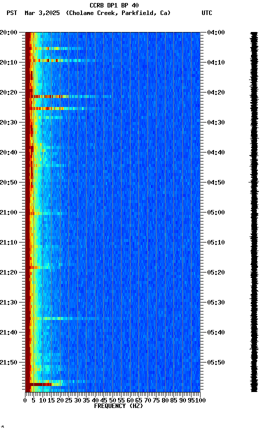 spectrogram plot