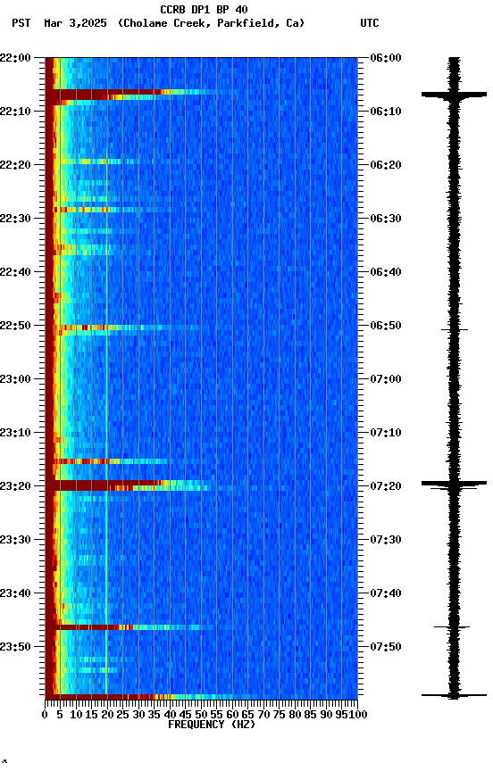 spectrogram plot