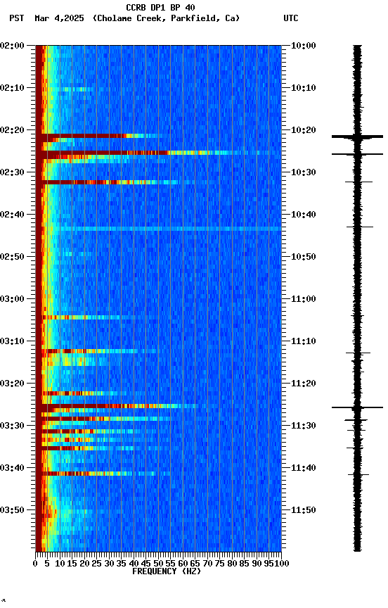 spectrogram plot