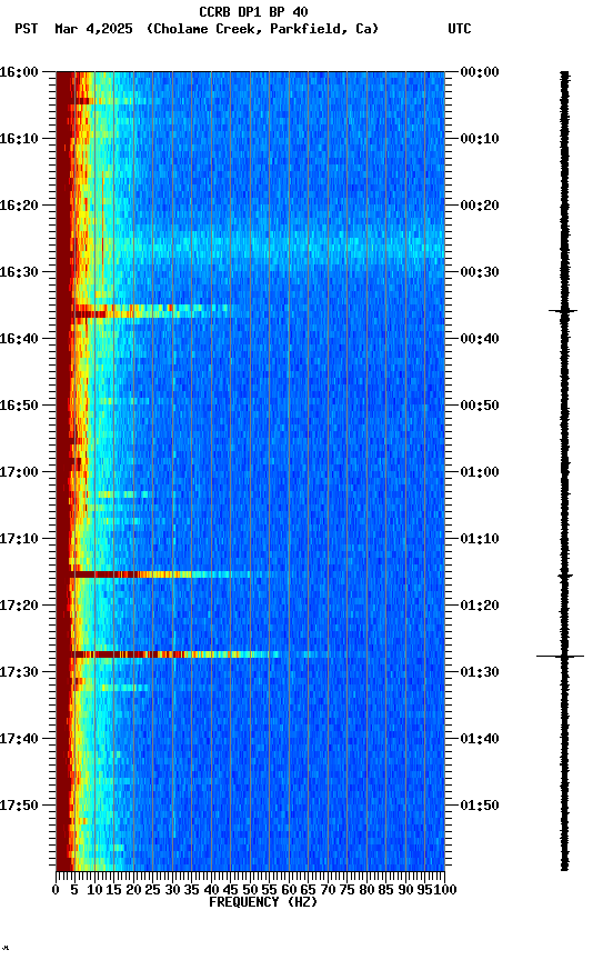 spectrogram plot