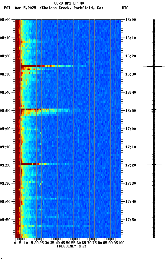 spectrogram plot
