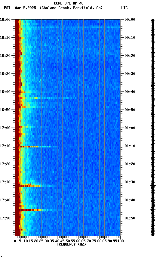 spectrogram plot