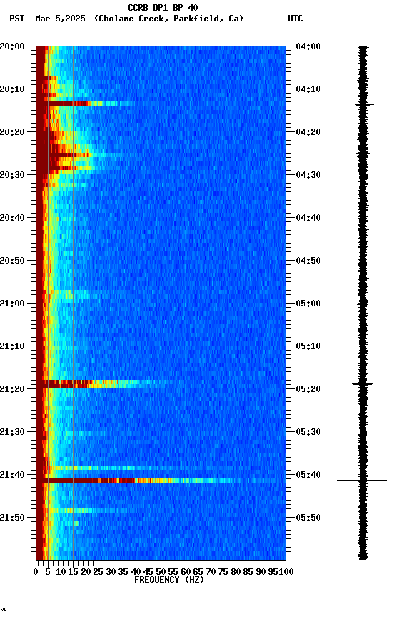 spectrogram plot