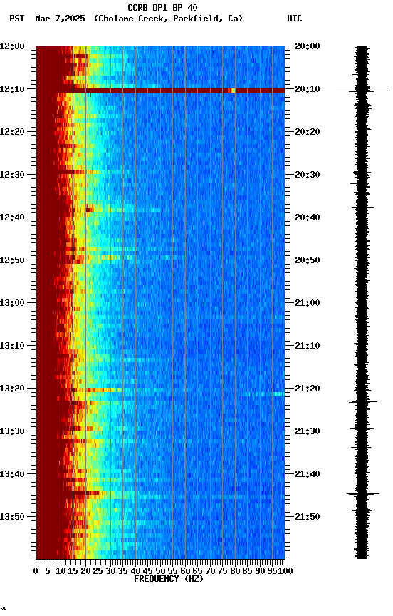 spectrogram plot