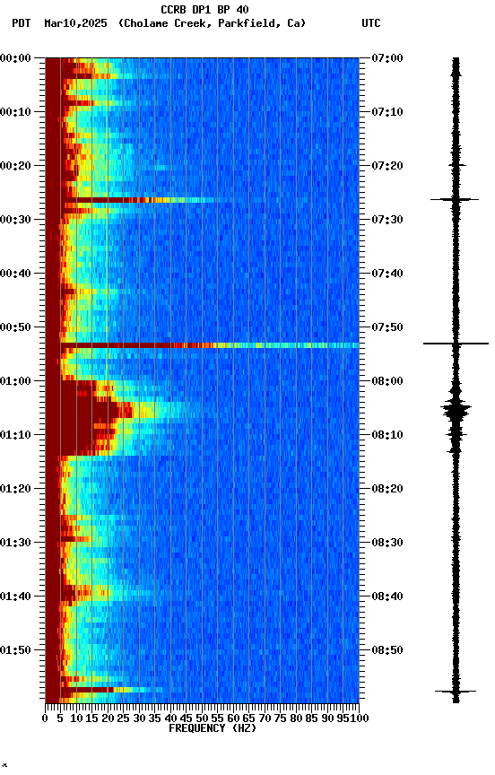 spectrogram plot