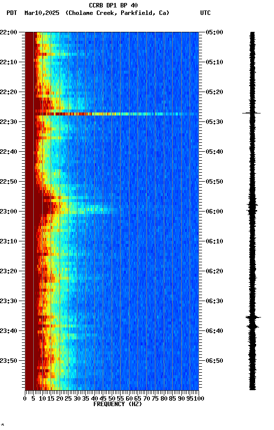 spectrogram plot