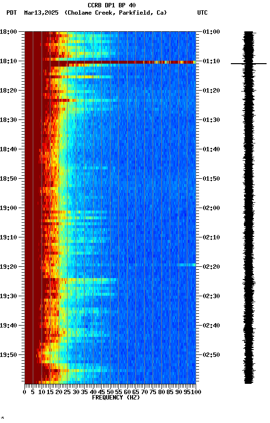 spectrogram plot