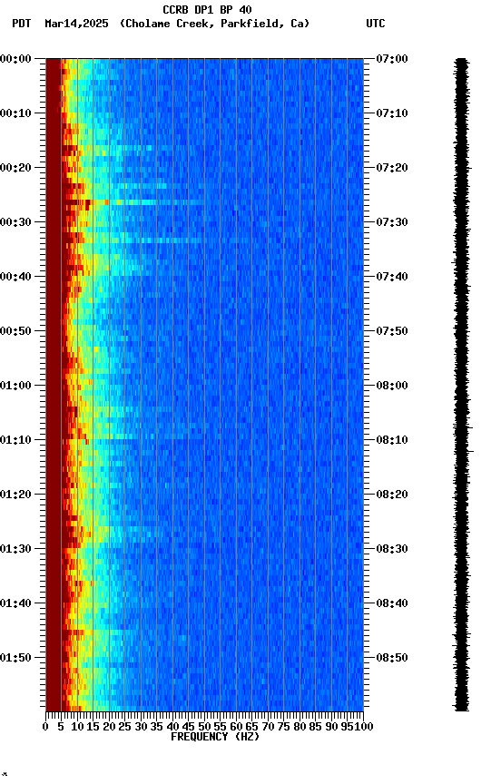 spectrogram plot