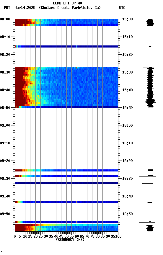 spectrogram plot