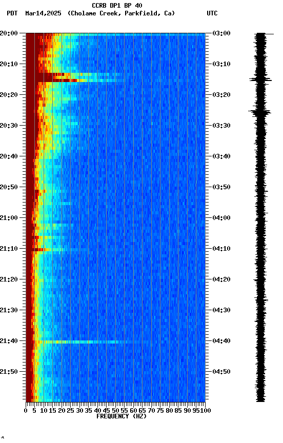 spectrogram plot