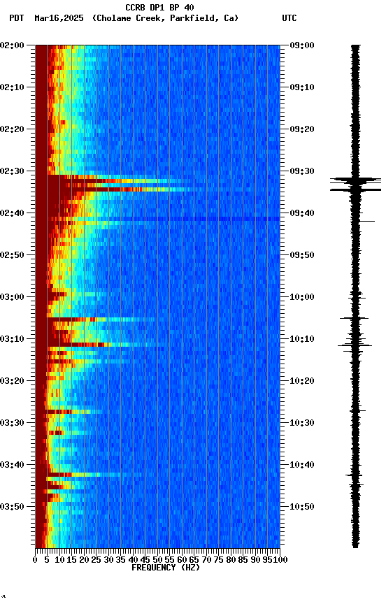 spectrogram plot