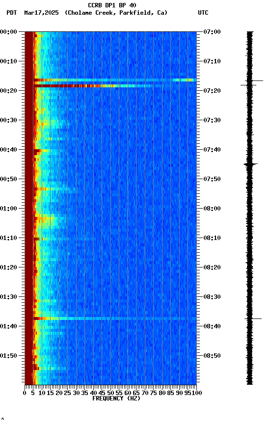spectrogram plot