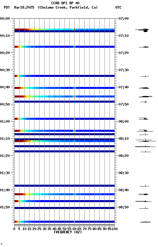 spectrogram plot
