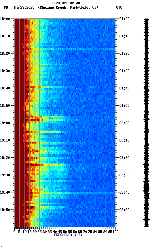 spectrogram plot