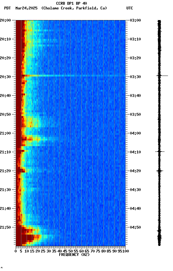 spectrogram plot