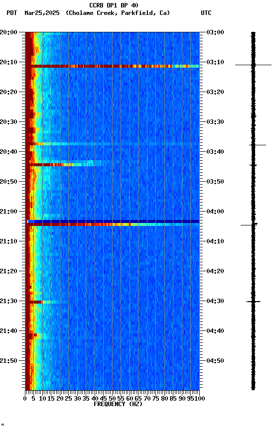 spectrogram plot