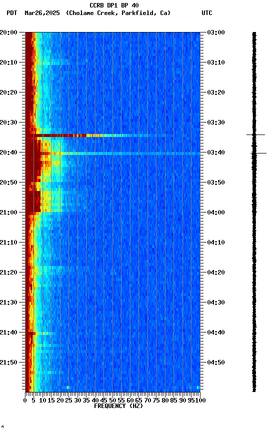 spectrogram plot
