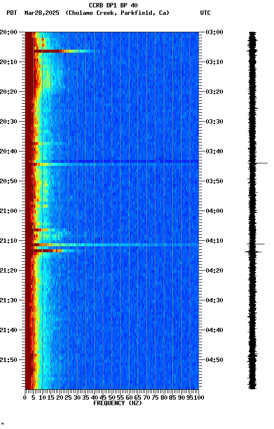 spectrogram plot