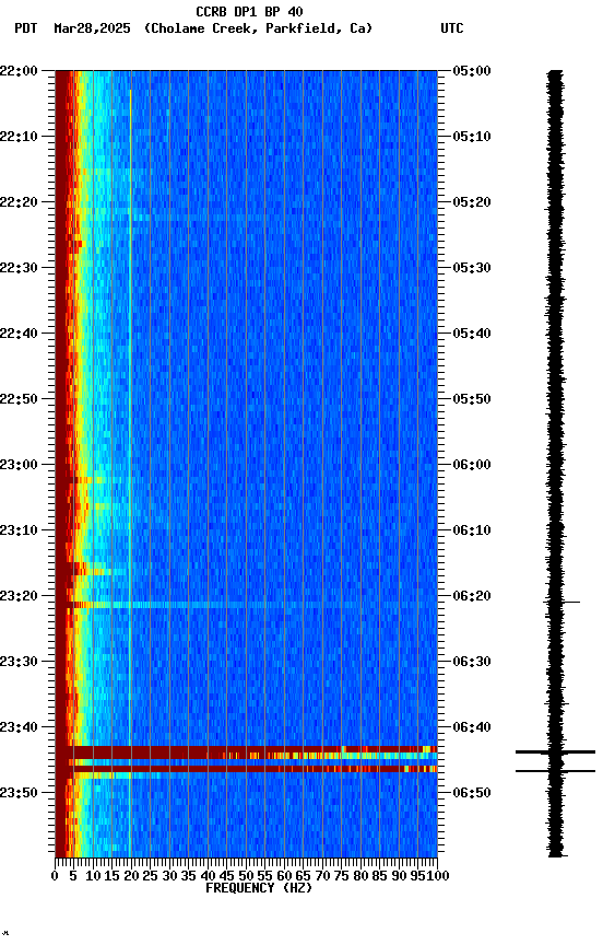 spectrogram plot
