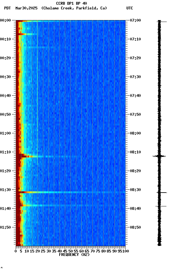 spectrogram plot