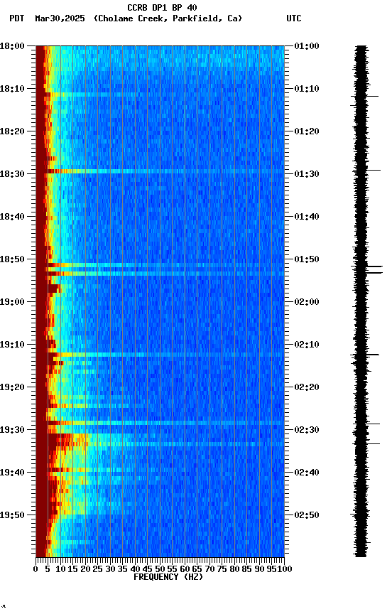 spectrogram plot