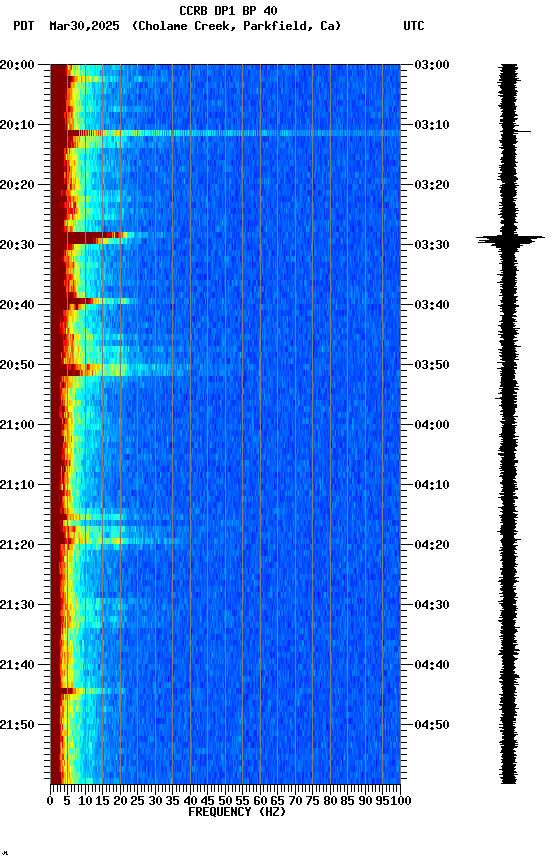 spectrogram plot
