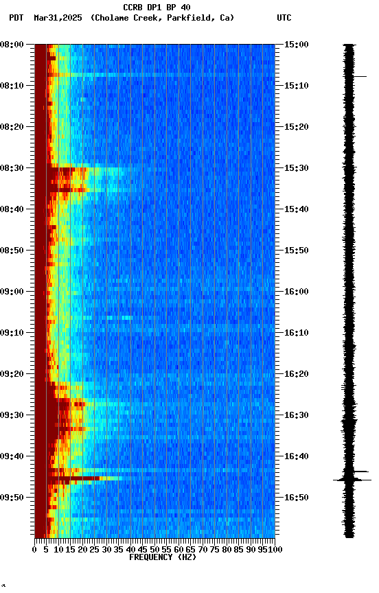 spectrogram plot