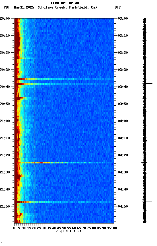spectrogram plot