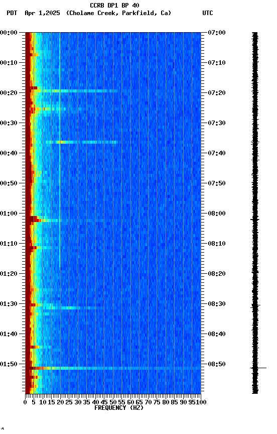 spectrogram plot