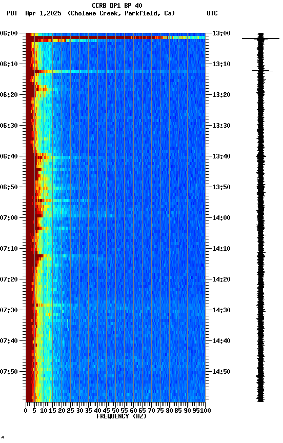 spectrogram plot