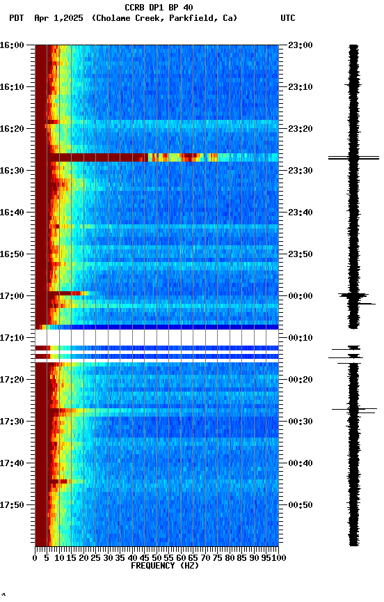 spectrogram plot