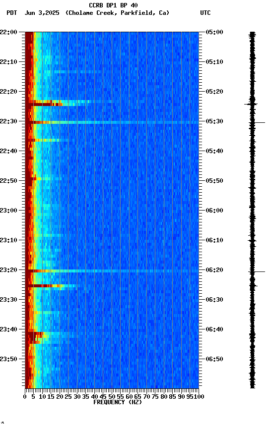 spectrogram plot
