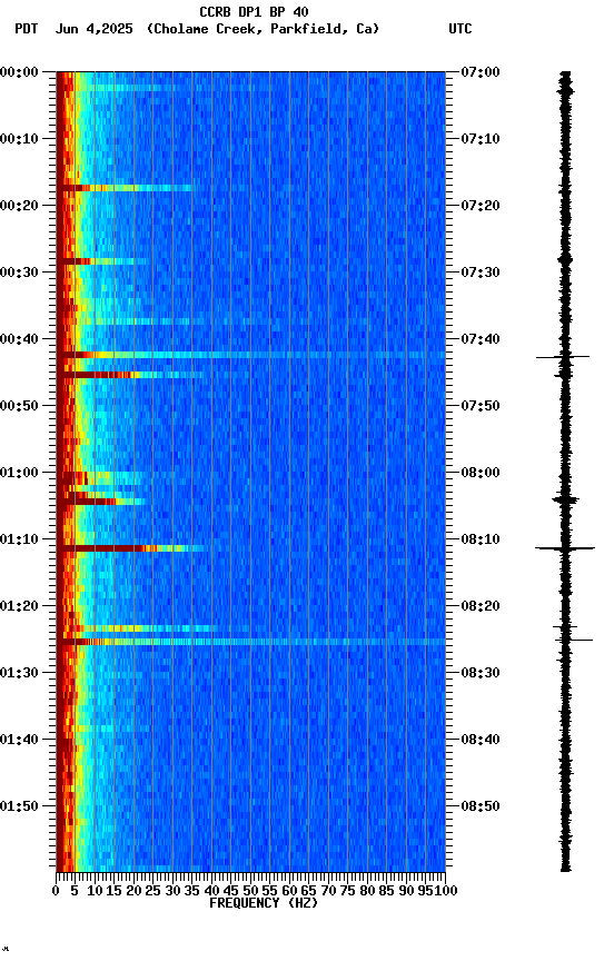 spectrogram plot